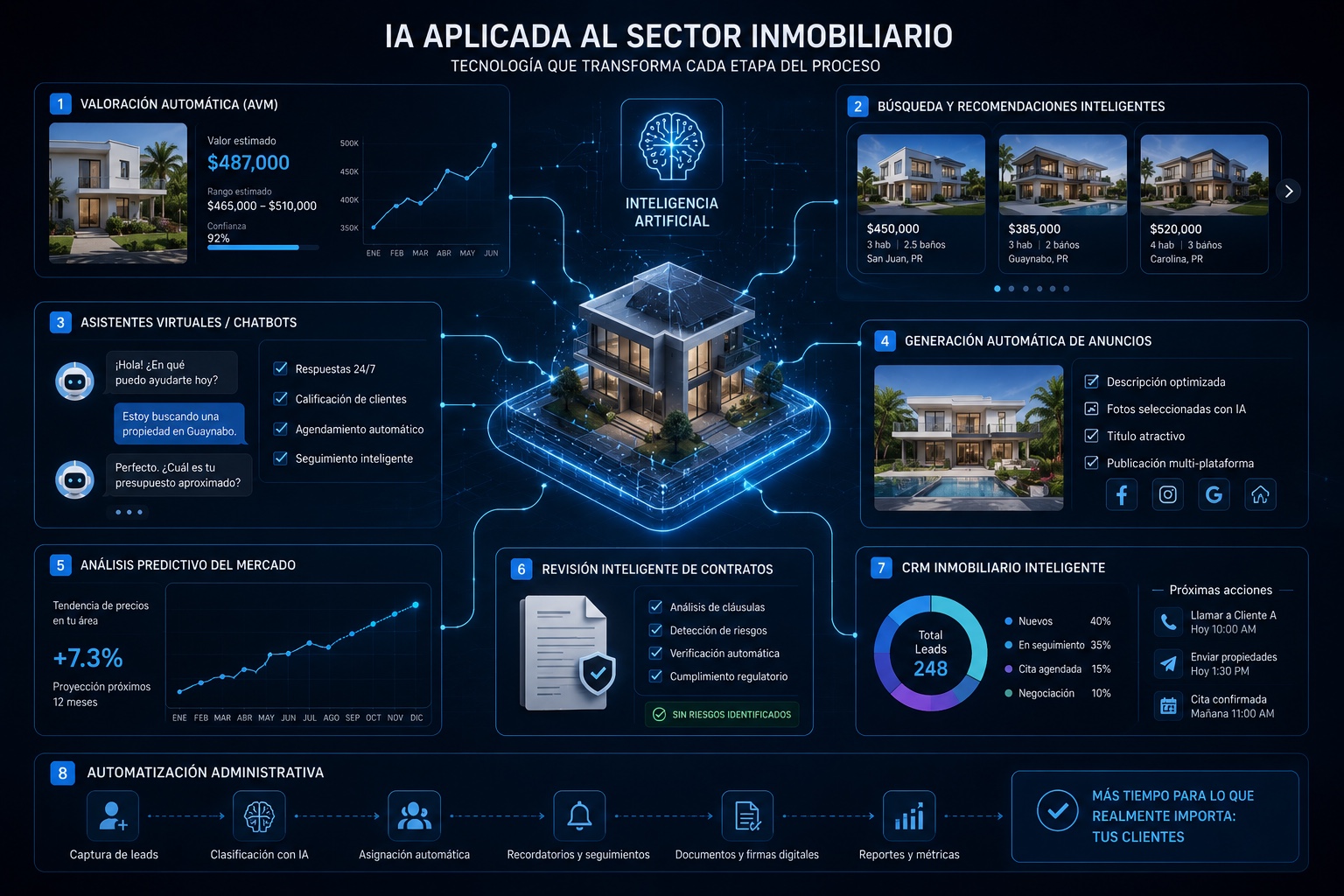 Aplicaciones de inteligencia artificial en el sector inmobiliario